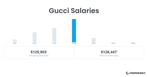 gucci hourly pay|gucci account executive salary.